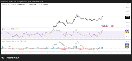 TAO/USD 4H-Chart