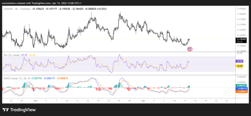 XLM/USD 4‑Stunden-Chart