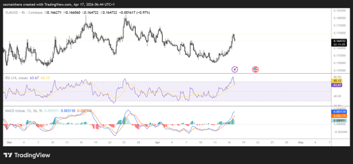 XLM/USD 4‑Stunden-Chart