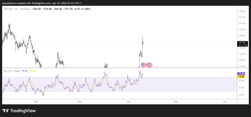 ZEC/USD 4H chart