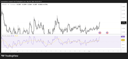 ADA/USD 4H Chart