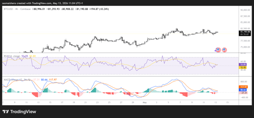 BTC/USD 4H Chart