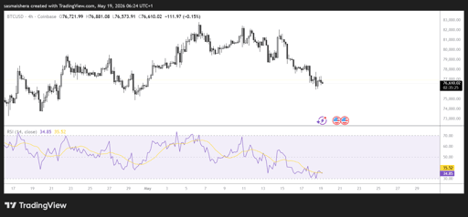 BTC/USD 4H Chart