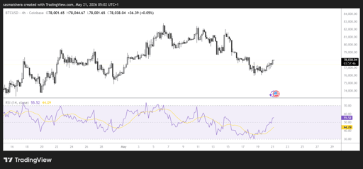 BTC/USD 4H Chart