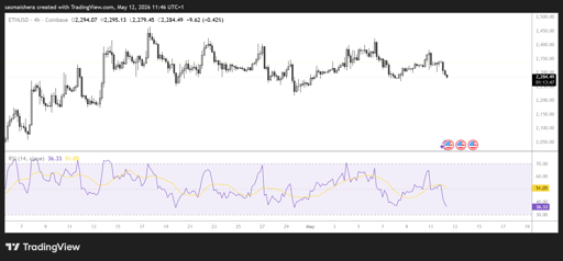 ETH/USD 4H Chart