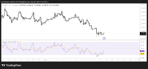 ETH/USD 4H Chart
