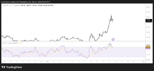 HYPE/USD 4-timmarsdiagram
