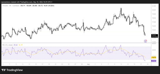 LTC/USD 4H Chart