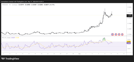 ONDO/USD 4H Chart