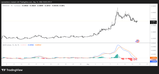 Grafico ONDO/USD 4H