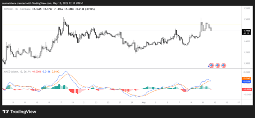 XRP/USD 4H Chart