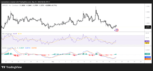 XRP/USD 4H Chart