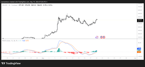 مخطط ZEC/USD (4 ساعات)