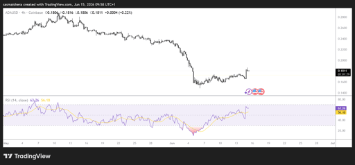 4hodinový graf ADA/USD