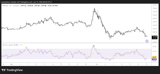 BNB/USD 4H Chart