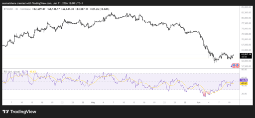 BTC/USD 4H Chart
