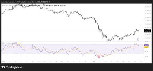The BTC/USD 4H Chart