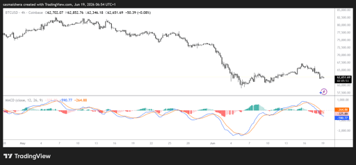 BTC/USD 4H Chart