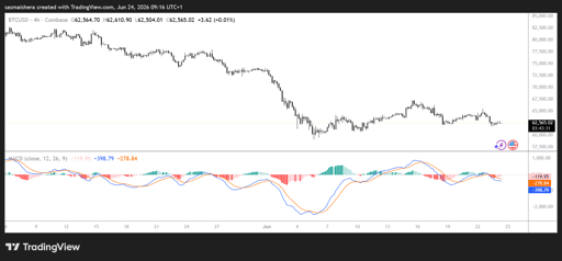 BTC/USD 4H Chart