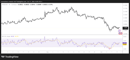 Graficul DOGE/USD pe 4 ore