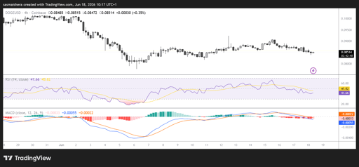 DOGE/USD 4-uursgrafiek