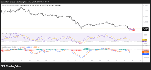 Gráfico 4H DOGE/USD