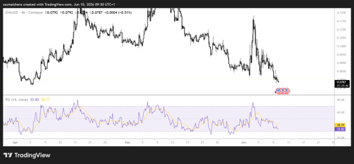 Graphique ENA/USD 4h