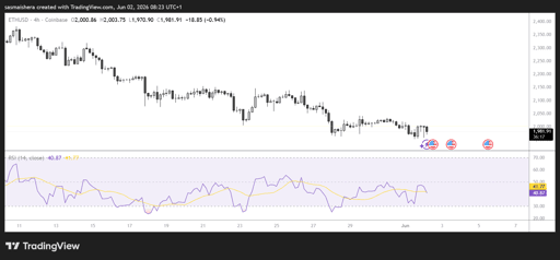 ETH/USD 4H Chart
