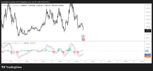 Εβδομαδιαίο γράφημα ETH/USD