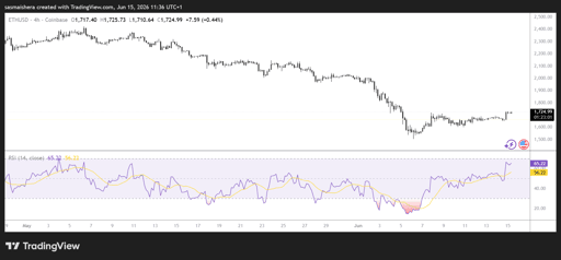 ETH/USD 4H Chart