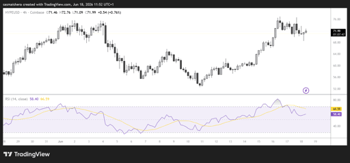 HYPE/USD 4H Chart
