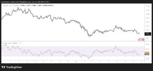 مخطط LINK/USD لأربع ساعات