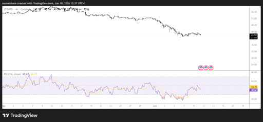 LTC/USD 4H Chart