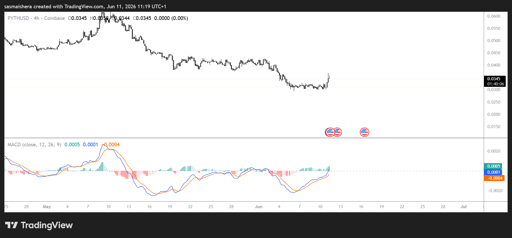 Grafico 4H PYTH/USD