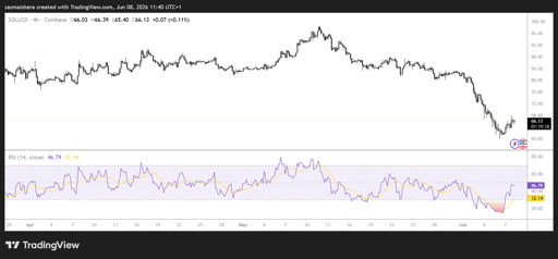 SOL/USD 4H Chart