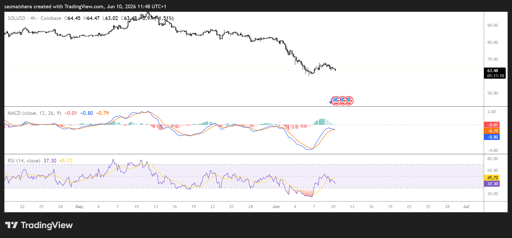 Graphique SOL/USD 4H
