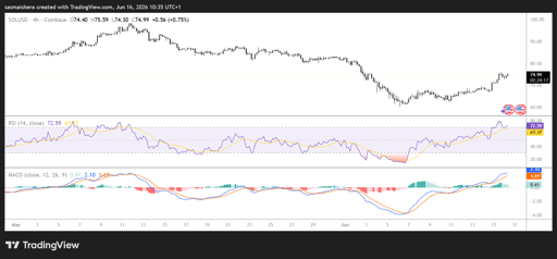 SOL/USD 4-timmarsdiagram
