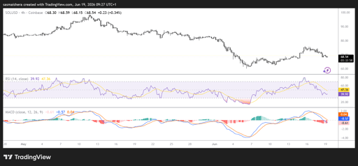 Gráfico 4H de SOL/USD