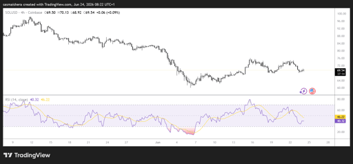 SOL/USD 4H Chart