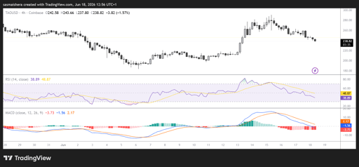 TAO/USD 4H Chart