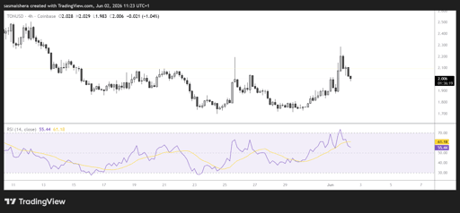 TON/USD 4h-kaavio