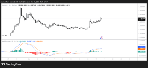 XLM/USD 4H Chart