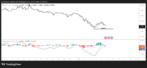 4hodinový graf XRP/USD