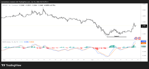 XRP/USD 4H Chart