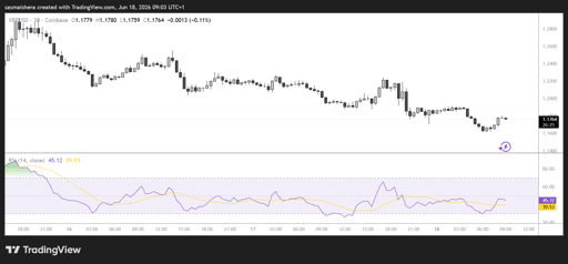 XRP/USD 4H Chart
