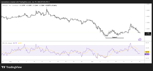 XRP/USD 4-timmarsdiagram