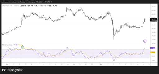 Graphique ZEC/USD 4H