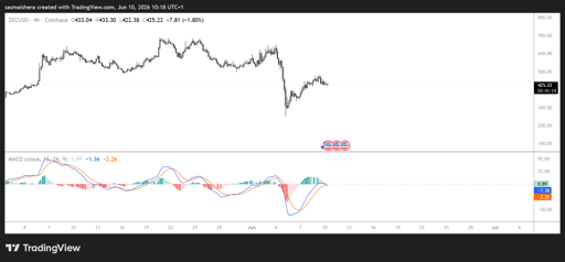 مخطط 4 ساعات لـ ZEC/USD