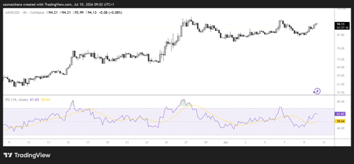 AAVE/USD 4H Chart