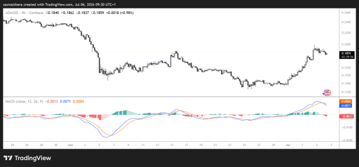 ADA/USD 4-timersdiagram